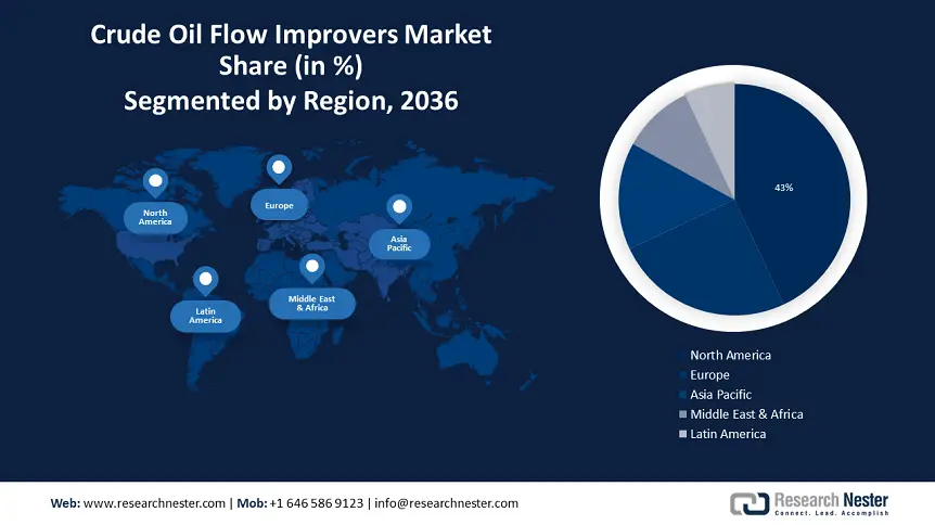 Crude Oil Flow Improvers Market Size